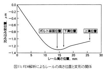 FEM解析によるレールの高さ位置と変形の関係