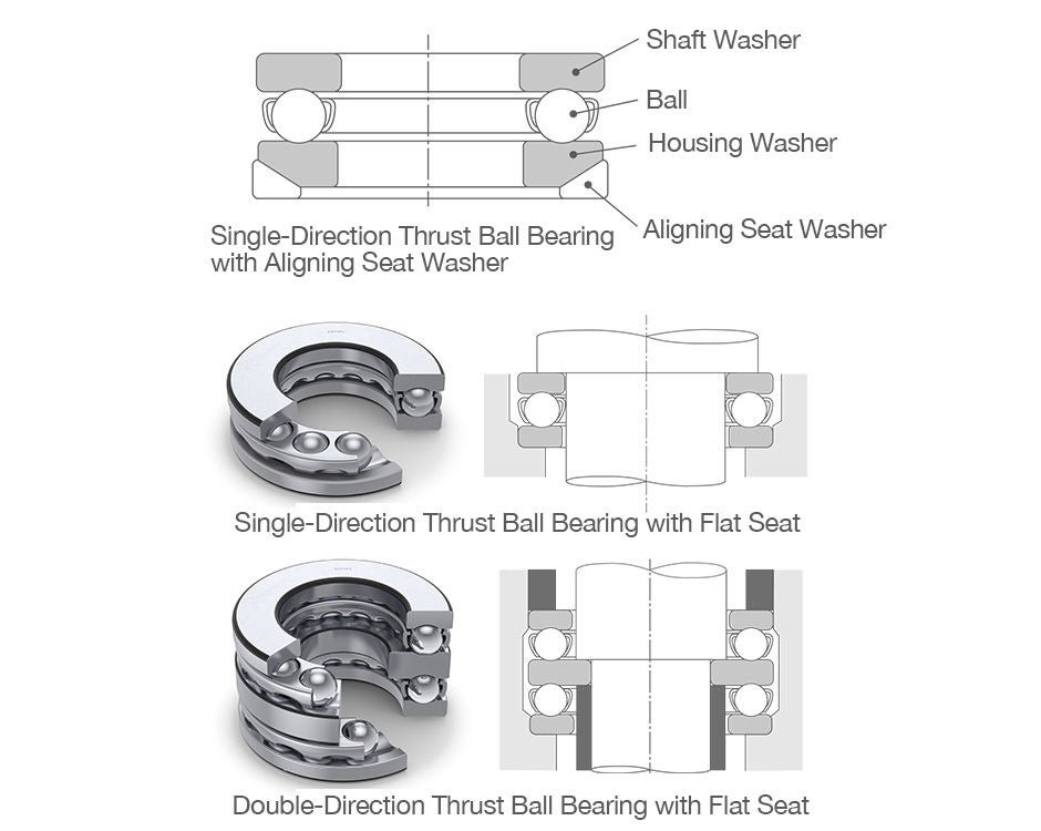 Various cross-sections of thrust ball bearings. The bearings are oriented horizontally, and parts are identified from top to bottom as shaft washer, ball, housing washer, and aligning seat washer.