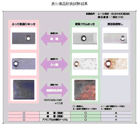 薬品耐食試験結果