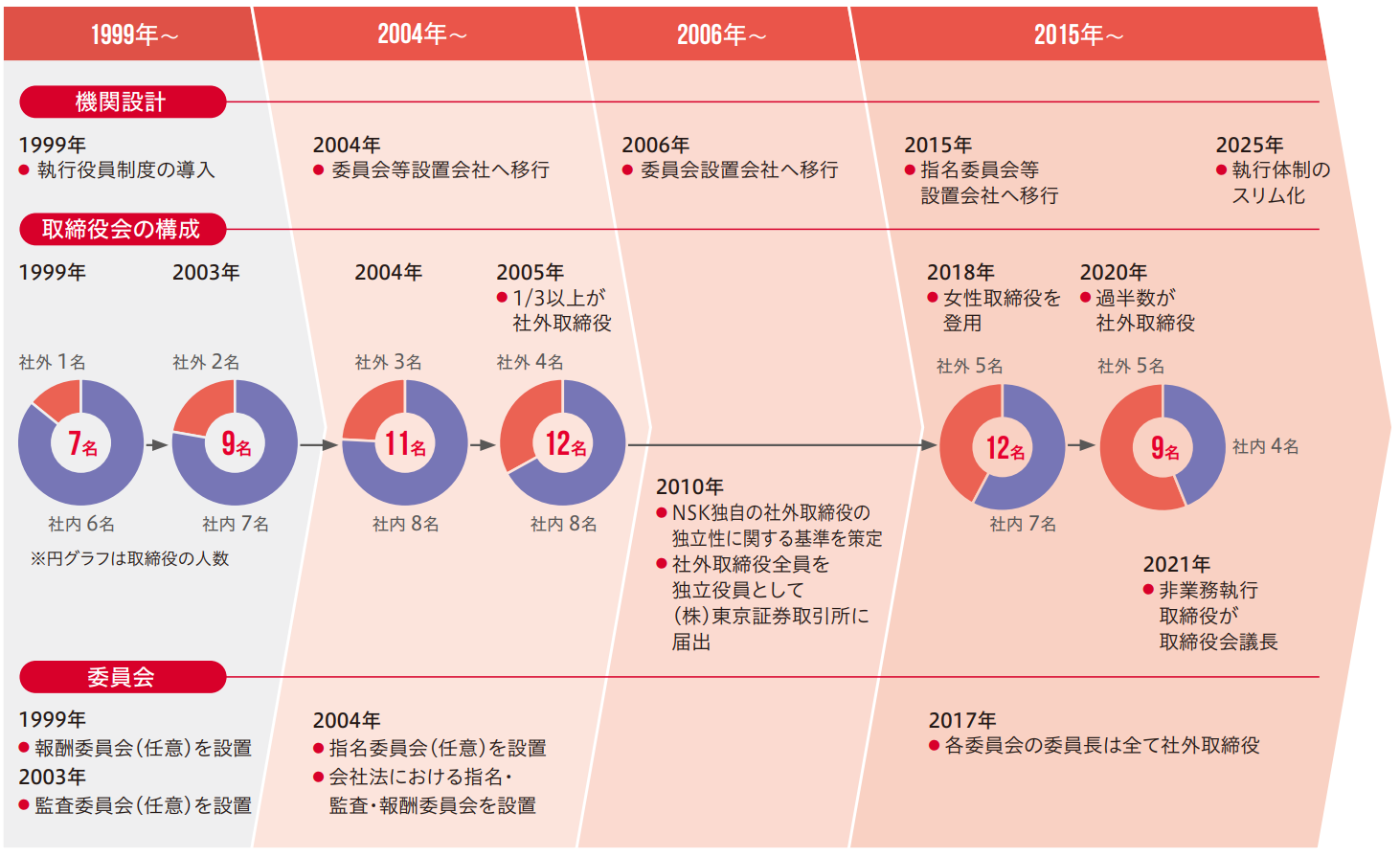 コーポレートガバナンス体制の変遷