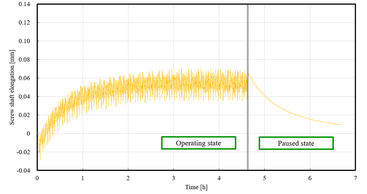 (b)　Change in elongation of screw shaft