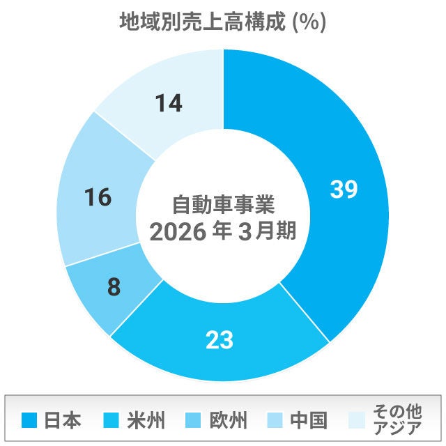 地域別売上高構成 自動車事業