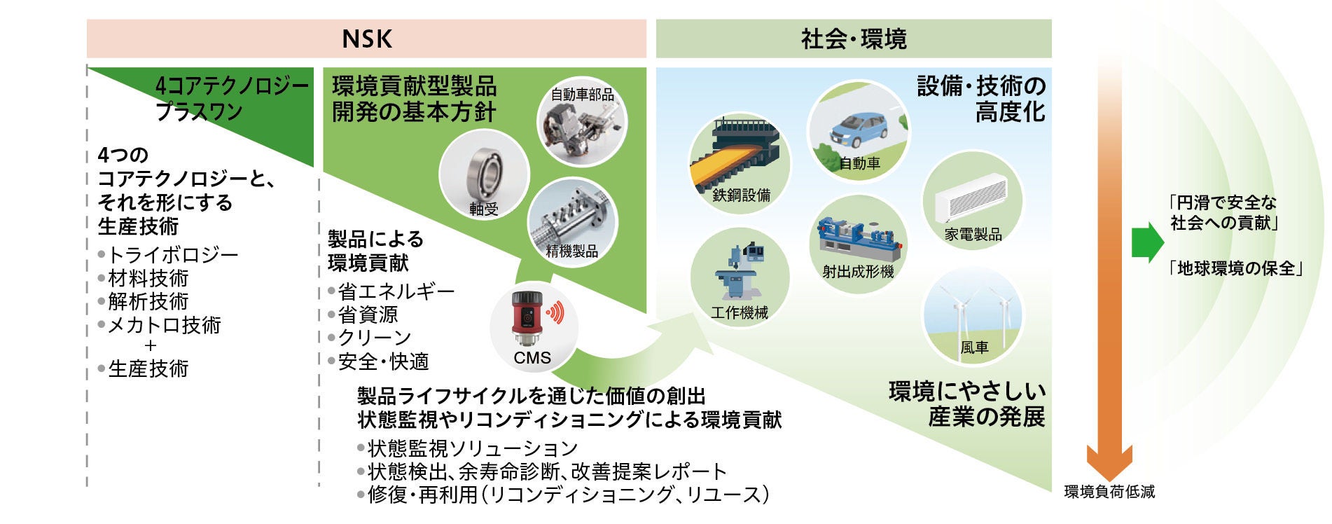 製品づくりの考え方