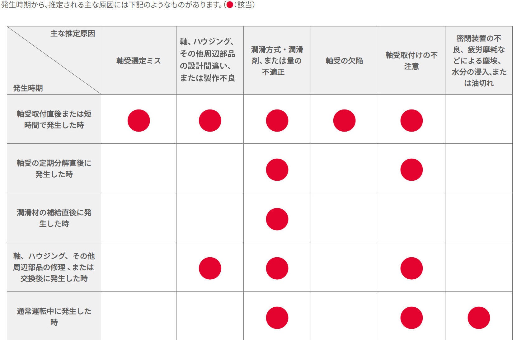 発生時期と推定原因