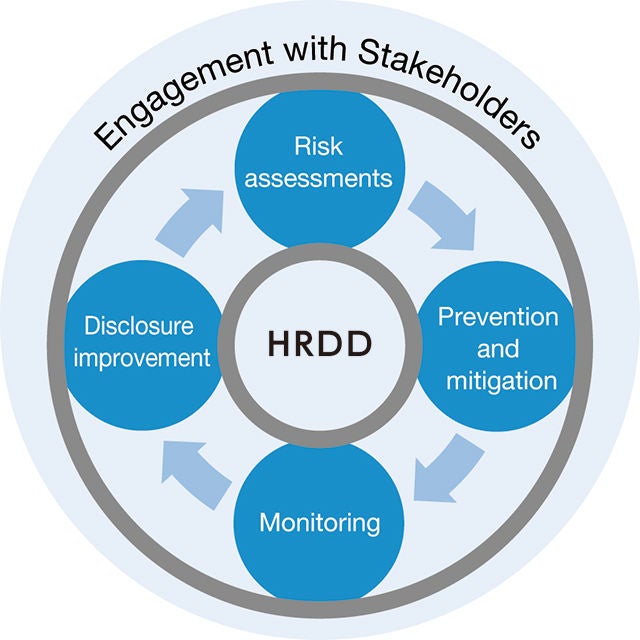 Engagement with Stakeholders