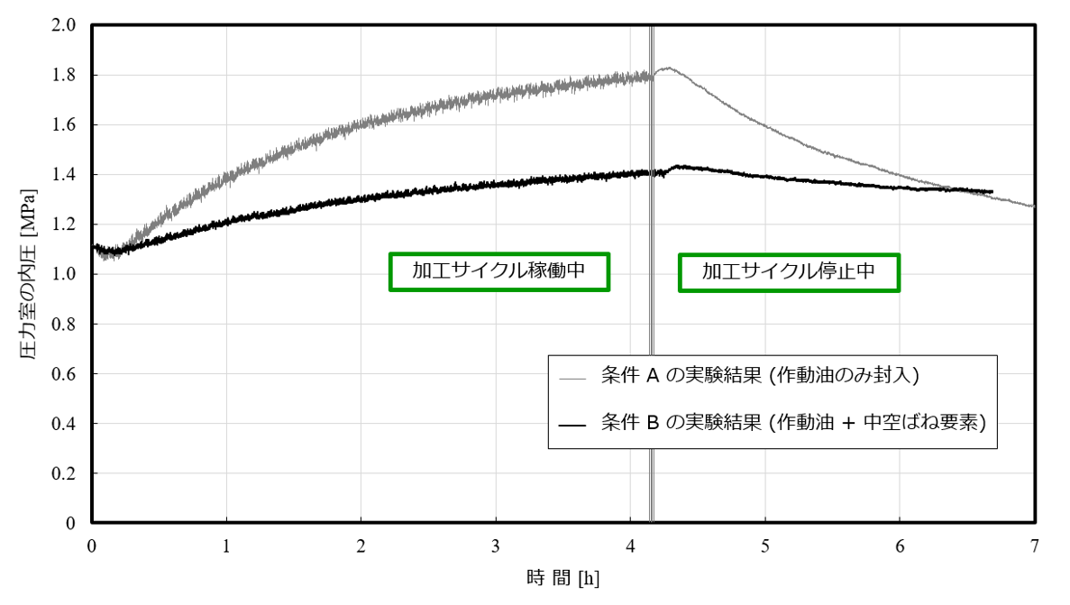 図8　ボールねじ送り系を対象とした実験での圧力室における内圧の変化