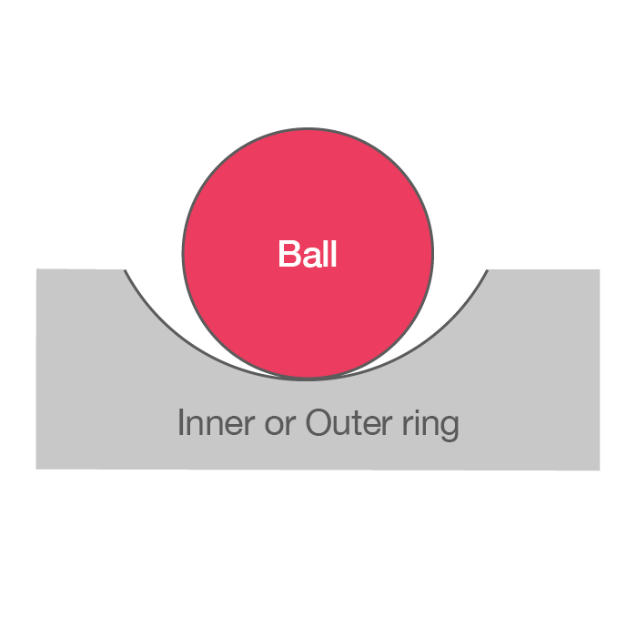 In deep groove ball bearings, balls ride along a surface on the inner or outer ring. 