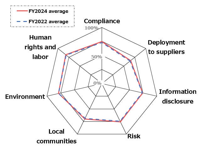 Self-Evaluation Questionnaire