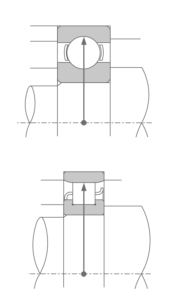 2D cross-section of two radial bearings where contact angle α = 0. The contact points of the rolling element are aligned with a line through the center of the ball perpendicular to the axis of rotation.