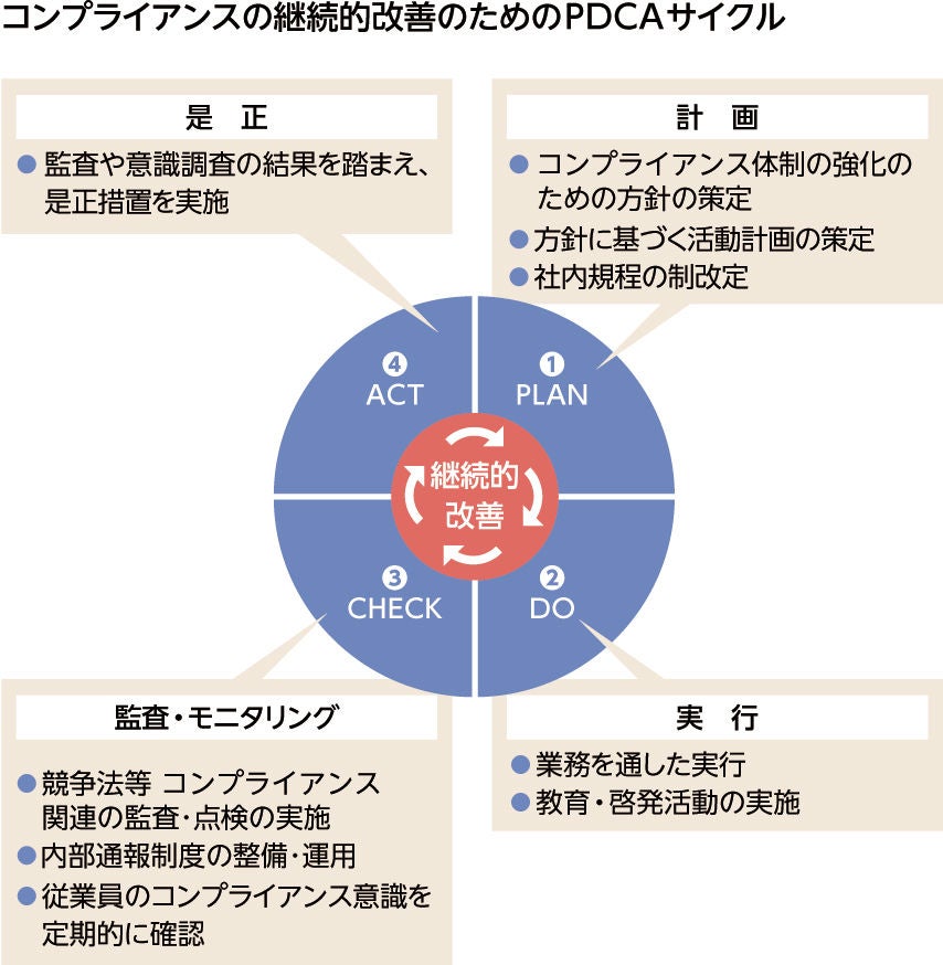 コンプライアンスの継続的改善のためのPDCAサイクル