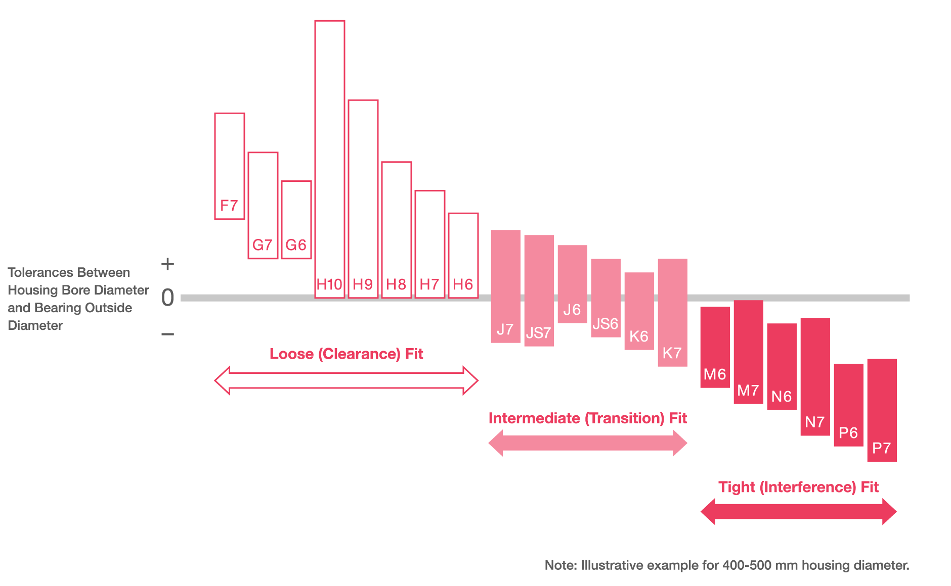 Diagram of tolerance ranges for different types of housing fits. 