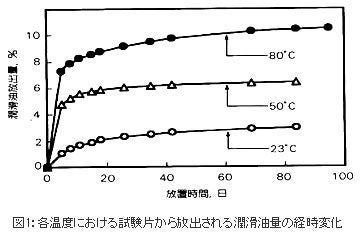 各温度における試験片から放出される潤滑油量の経時変化