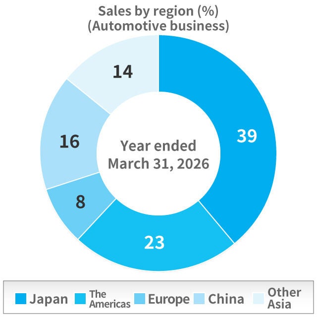 Automotive Business Net sales by region(%) 