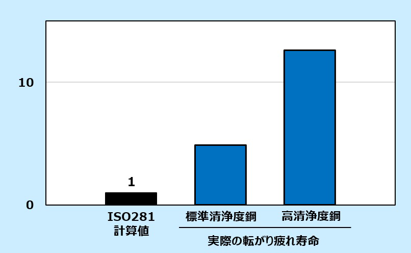 図7　ISO計算値と実際の転がり疲れ寿命の関係