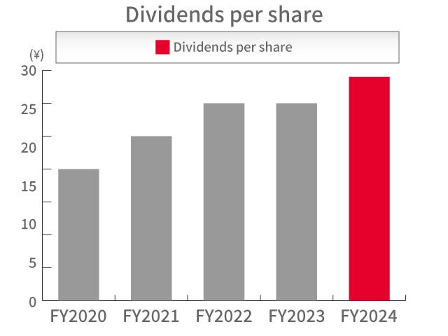 Dividends per share