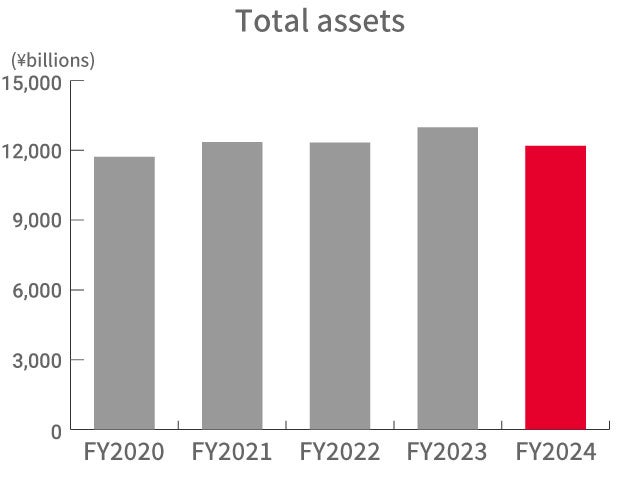 Total assets