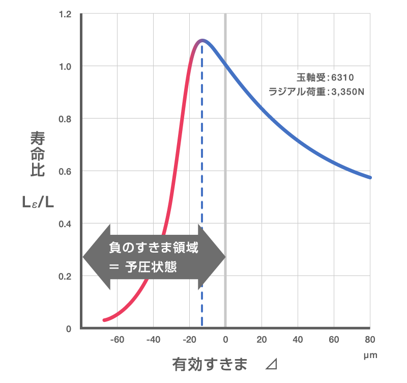 有効すきまと軸受寿命の関係