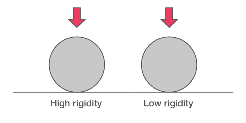 Animation showing a ball with high rigidity and a ball with low rigidity. When force is applied from above, the ball with low rigidity deforms more than the ball with high rigidity. 