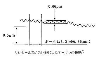 ボールねじの回転によるテーブルの振動