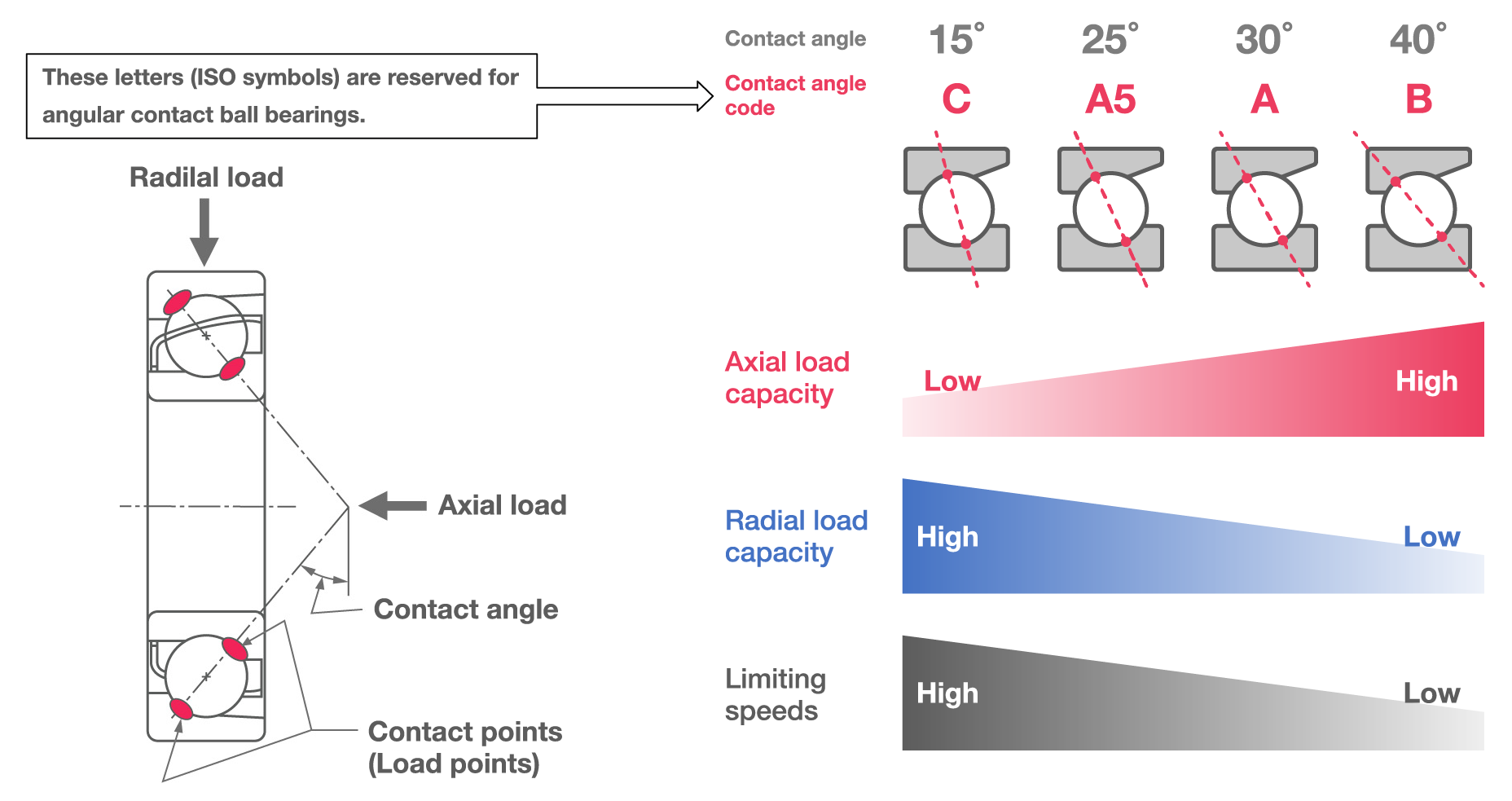Infographic about contact angle. The contact angle is determined by the contact points of the element in the bearing and is defined by ISO-designated codes (symbols) of C for 15°, A5 for 25°, A for 30°, and B for 40°. Higher contact angles have higher axial load capacity, but lower radial load capacity and limiting speeds and vice versa.