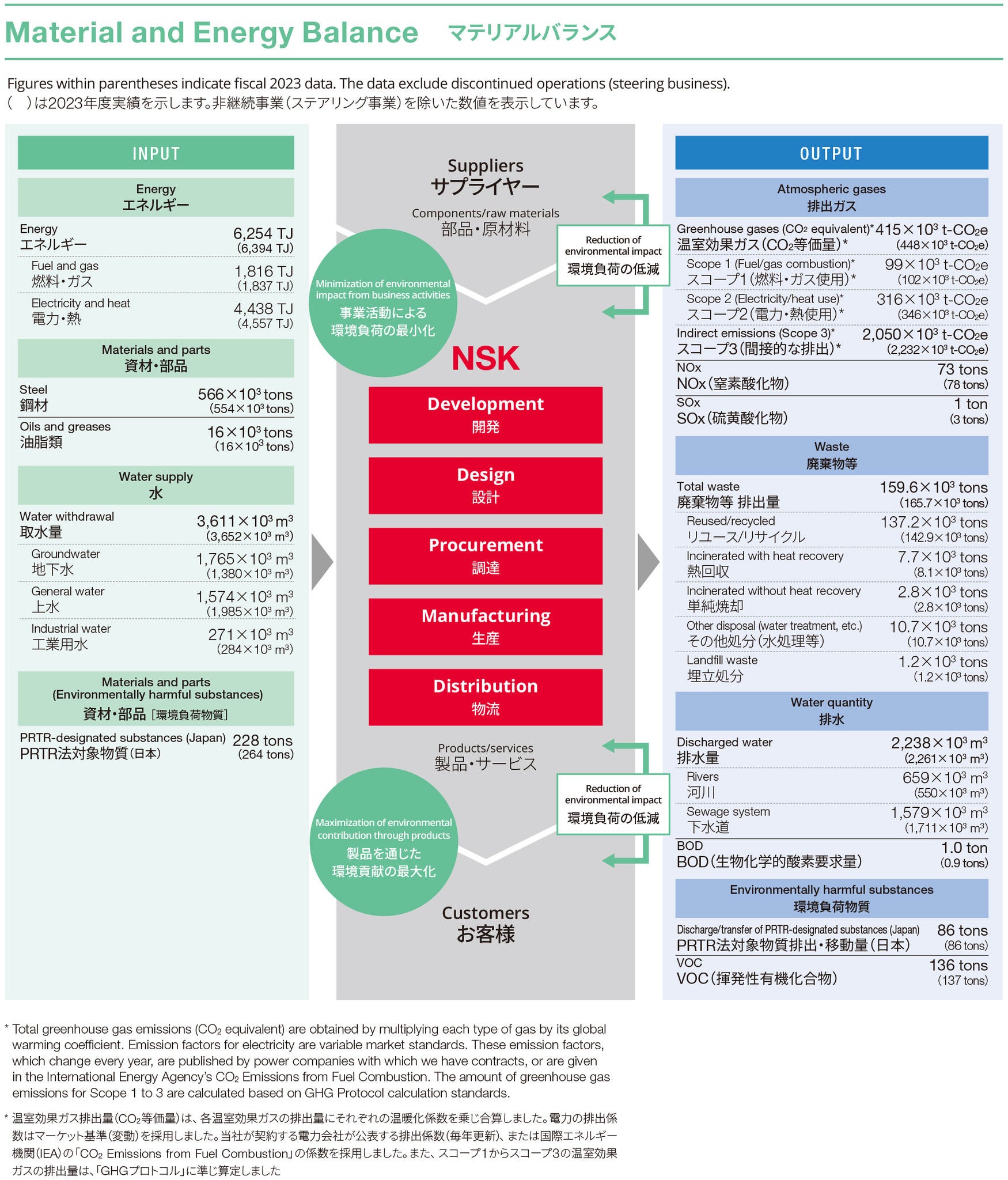 事業活動における投⼊源と排出（2021年度・2022年度実績）