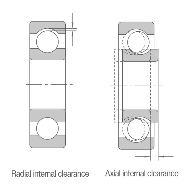 2D cross-sections of radial and axial internal clearance in a ball bearing. Radial and axial internal clearances are defined as the total amount that one ring can be displaced relative to the other in the respective direction.