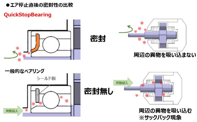 機能2：「サックバック現象の防止」により衛生面も強化！