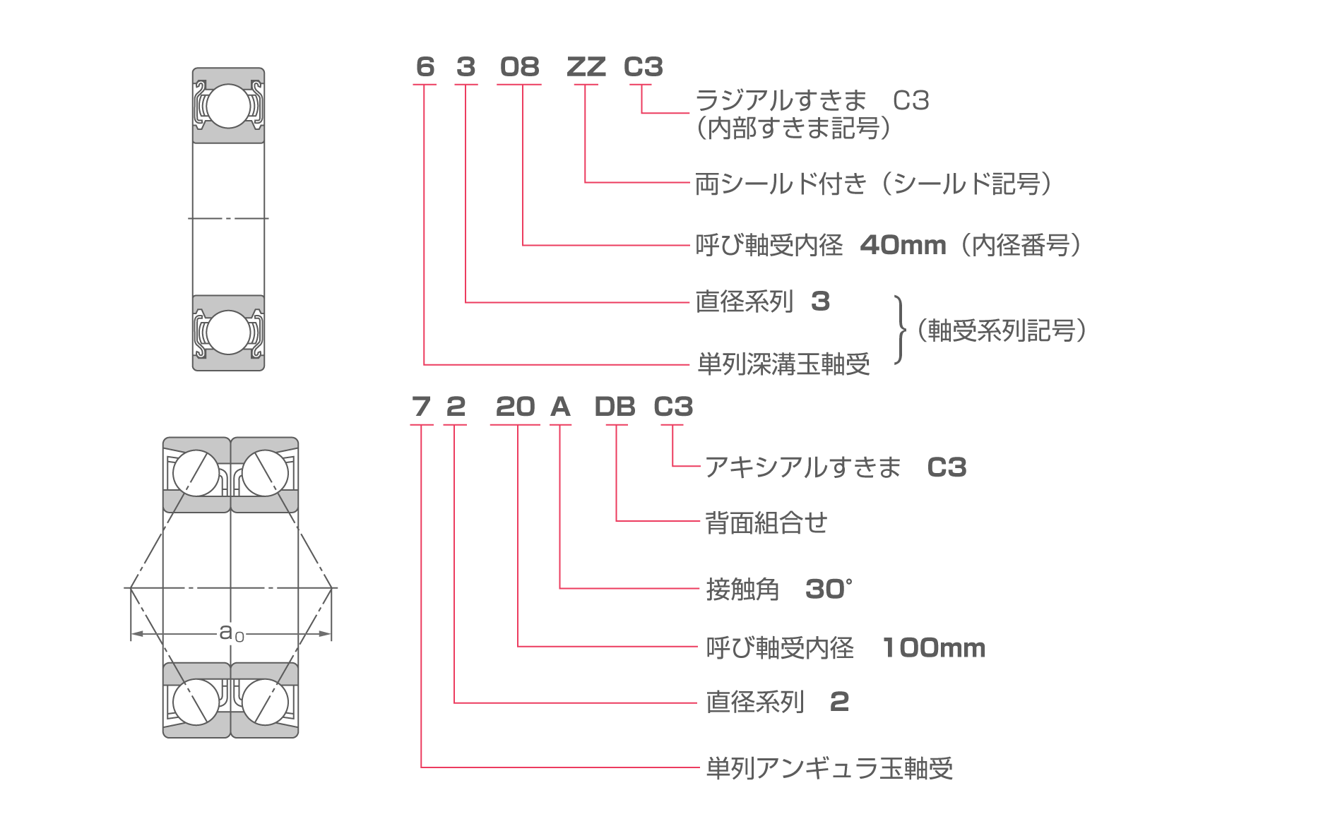 軸受の呼び番号について - 玉軸受 -