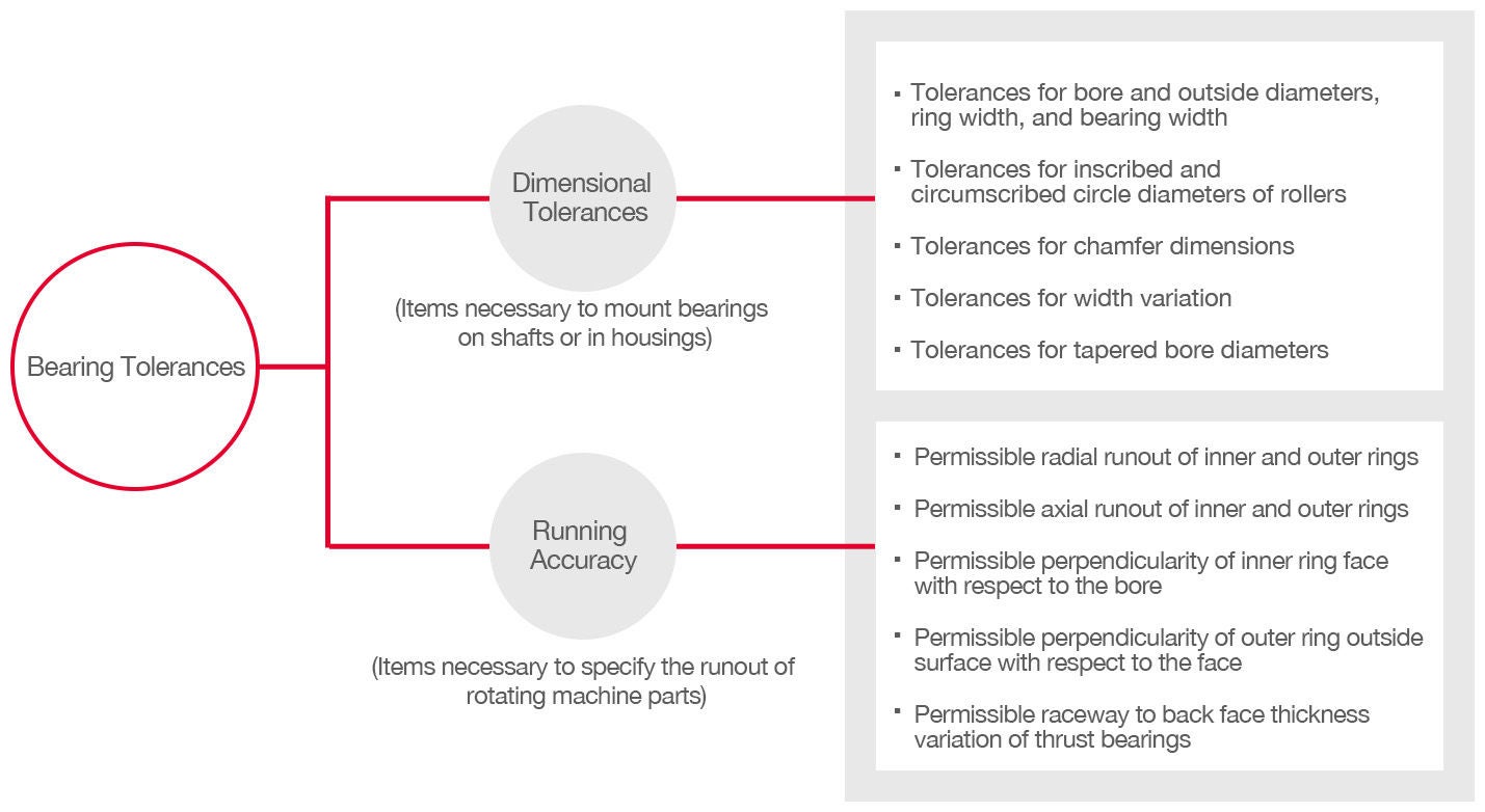 Bearing tolerances encompass both dimensional tolerances and permissible values that relate to running accuracy.