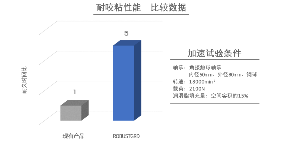 Comparative Data of Sezure Resistance