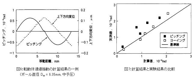 転動体通過振動の計算結果の一例、計算結果と実験結果の比較