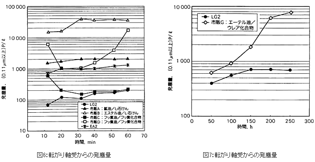 転がり軸受からの発塵量
