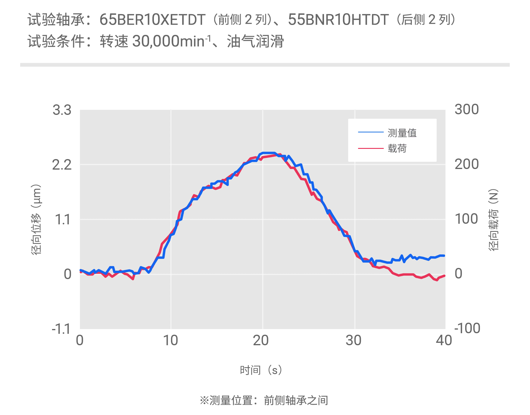 径向承载试验结果