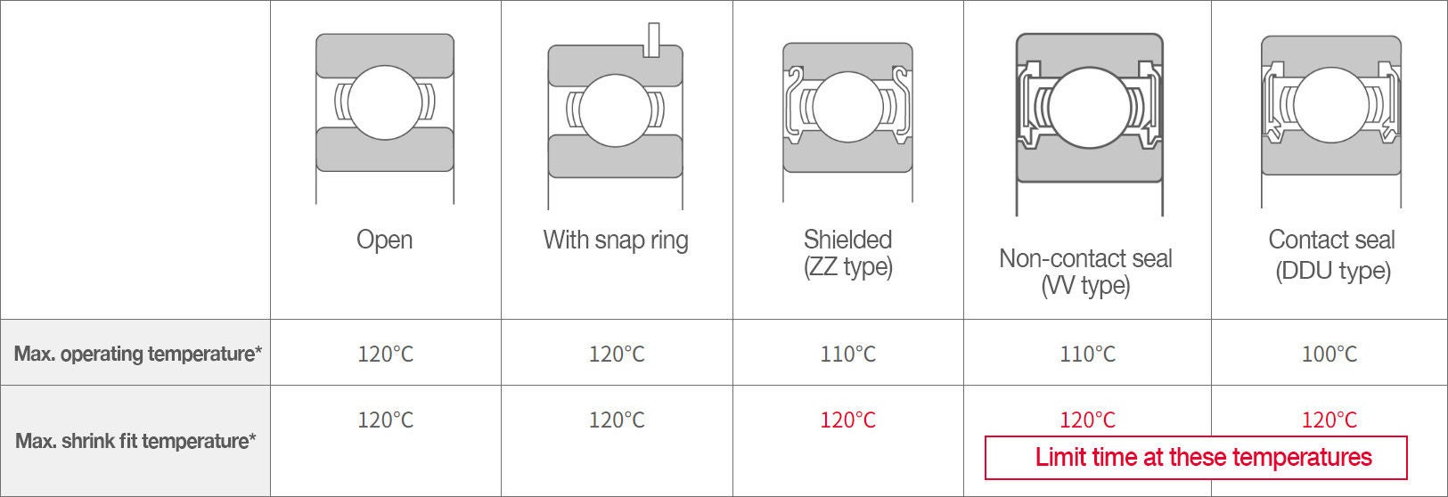 Table of allowable temperatures for deep-groove ball bearings. Types with shields and seals have lower max. operating temperatures and can only withstand 120C shrink fit temperatures for a limited time. 