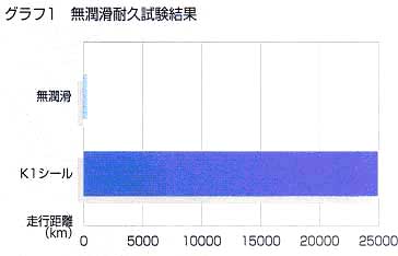 無潤滑耐久試験結果