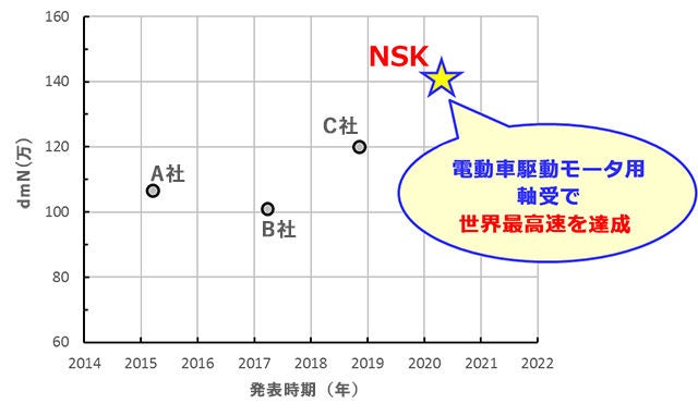 「電動車駆動モータ用高速回転玉軸受」の位置付け ～他社比較～