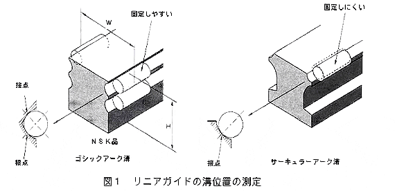 リニアガイドの溝位置の測定
