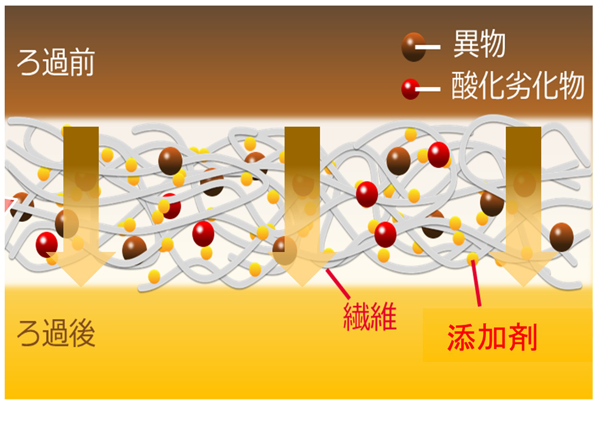 図4　フィルター使用時の食用油劣化抑制作用イメージ