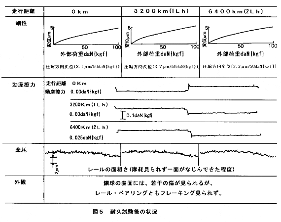 耐久試験後の状況