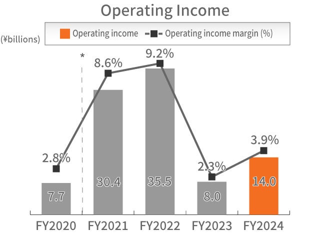 Industrial Machinery Business Operating Income