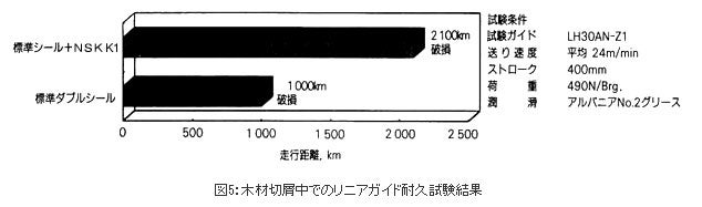 木材切屑中でのリニアガイド耐久試験結果