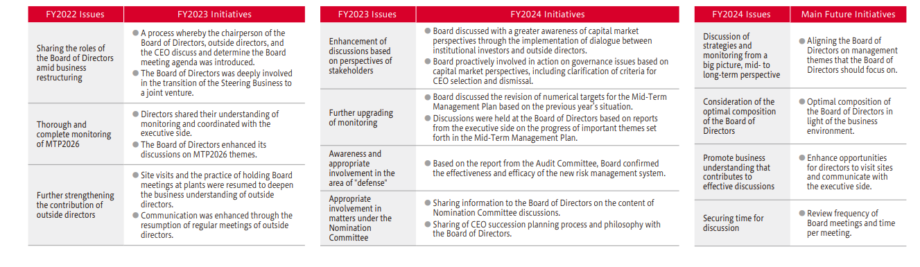 FY2024 Assessment Results and Future Initiatives
