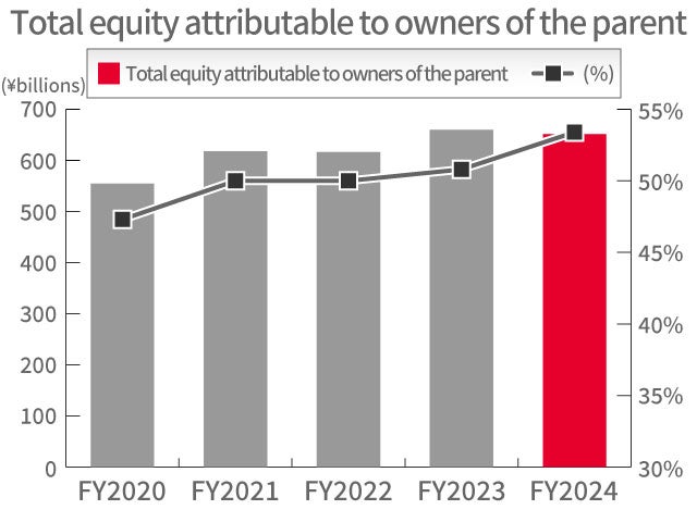 Total equity attributable to owners of the parent