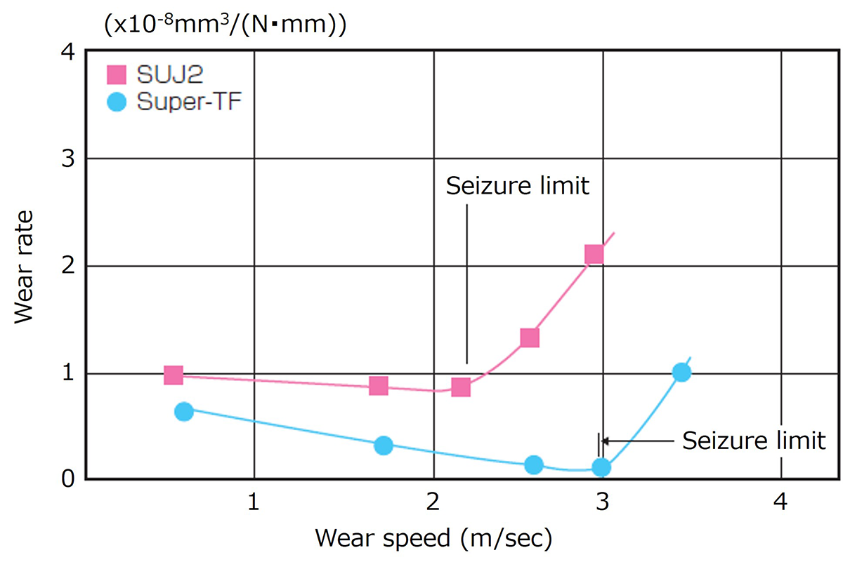 Fig.5　Comparison of wear resistance characteristics(Sawin-type wear test)