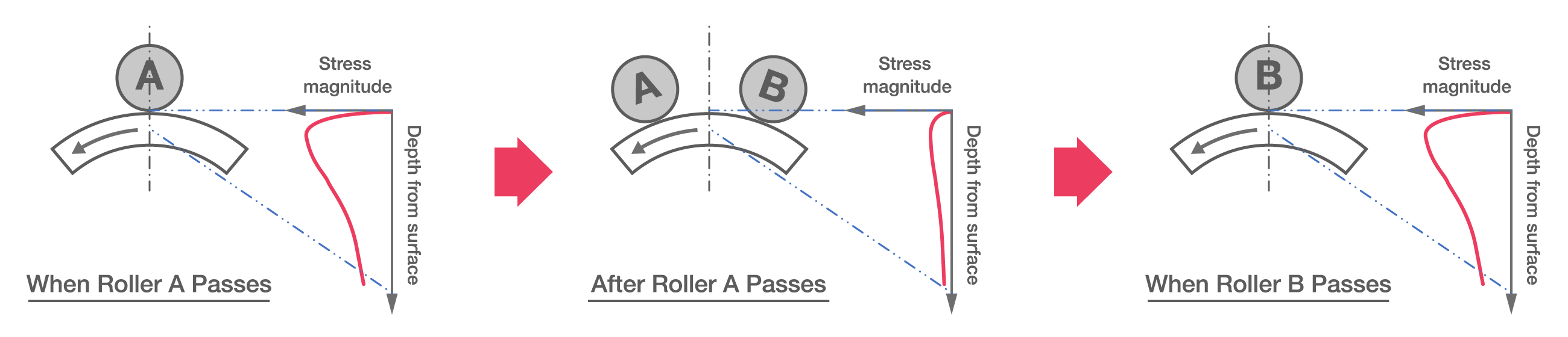 Diagram of rolling fatigue life in a roller bearing. With each pass of a roller within the bearing, the magnitude of stress in the raceway increases, with a large peak seen close to the surface just when the roller passes. Stress decreases when the roller has passed, creating a stress cycle that causes material fatigue.