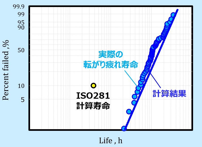 図8　高精度寿命予測技術を使った 寿命計算結果
