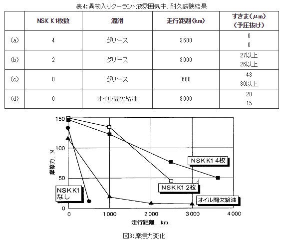 異物入りクーラント液雰囲気中、耐久試験結果