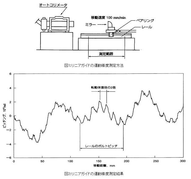 リニアガイドの運動精度測定方法、測定結果