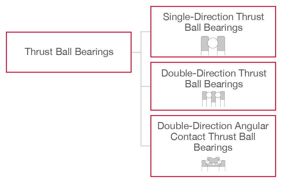 Hierarchical chart for thrust ball bearings. They are divided into three categories: single-direction, double-direction, and double-direction angular contact types. 