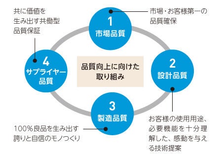 品質向上に向けた取り組み